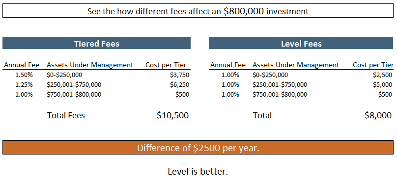 Tiered-Fee-vs-Level-Fee-Investment-Account